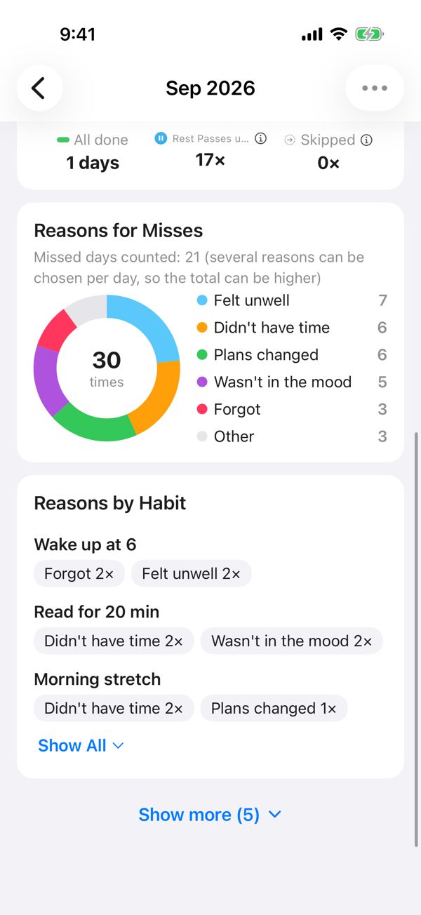 Reasons for Misses in the monthly review: a chart counting each missed-day reason, with reasons by habit below it