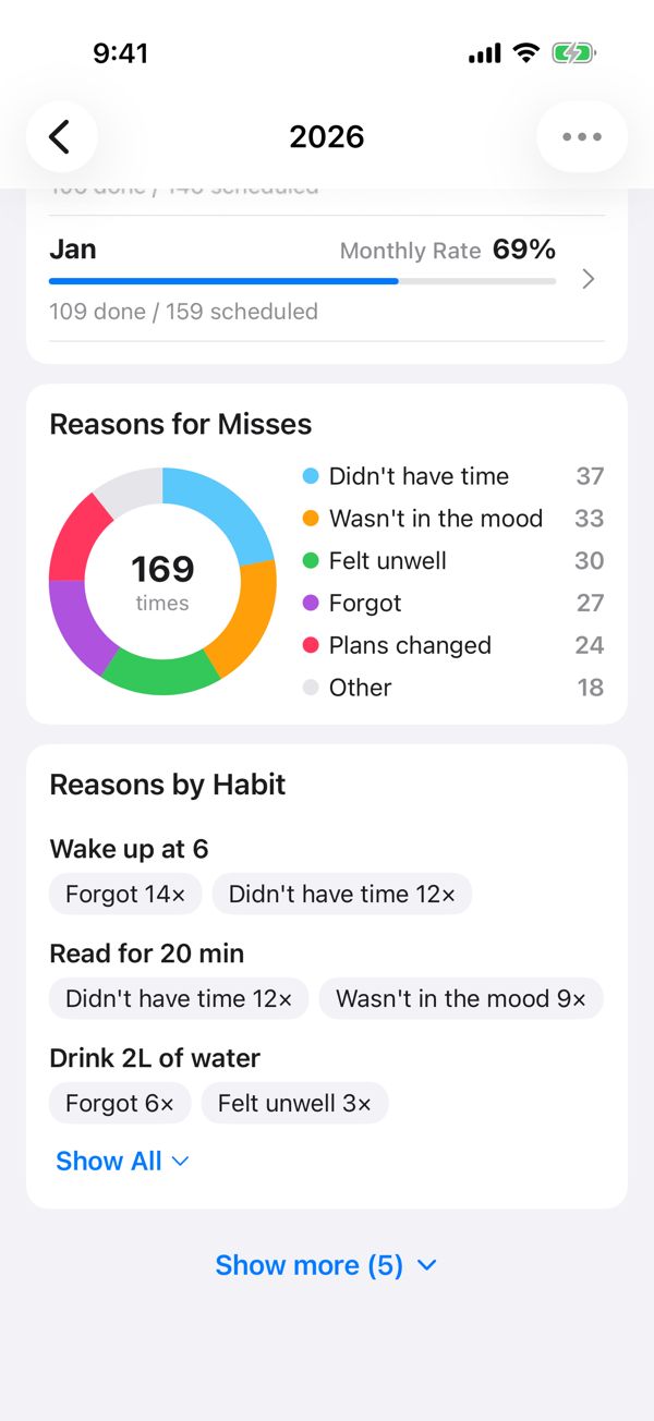 Reasons for Misses in the yearly review: the year's count for each reason, and reasons by habit