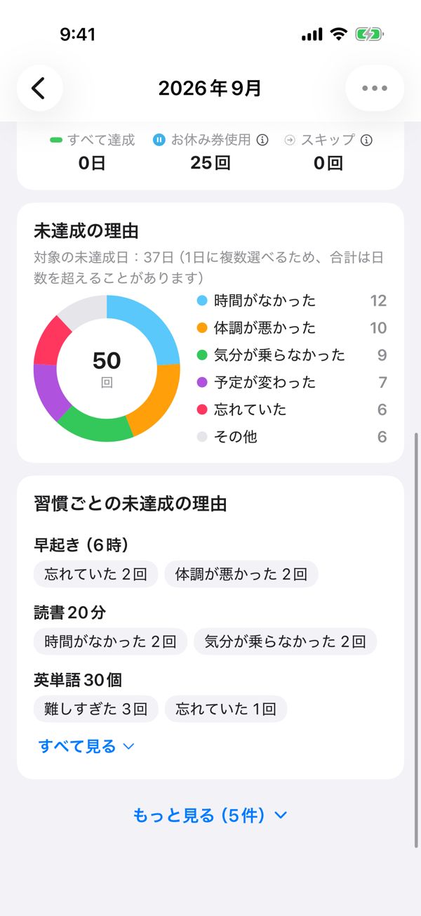 月の振り返りの「未達成の理由」。時間がなかった・体調が悪かったなど、理由ごとの回数がグラフで出ていて、その下に習慣ごとの理由が並んでいる