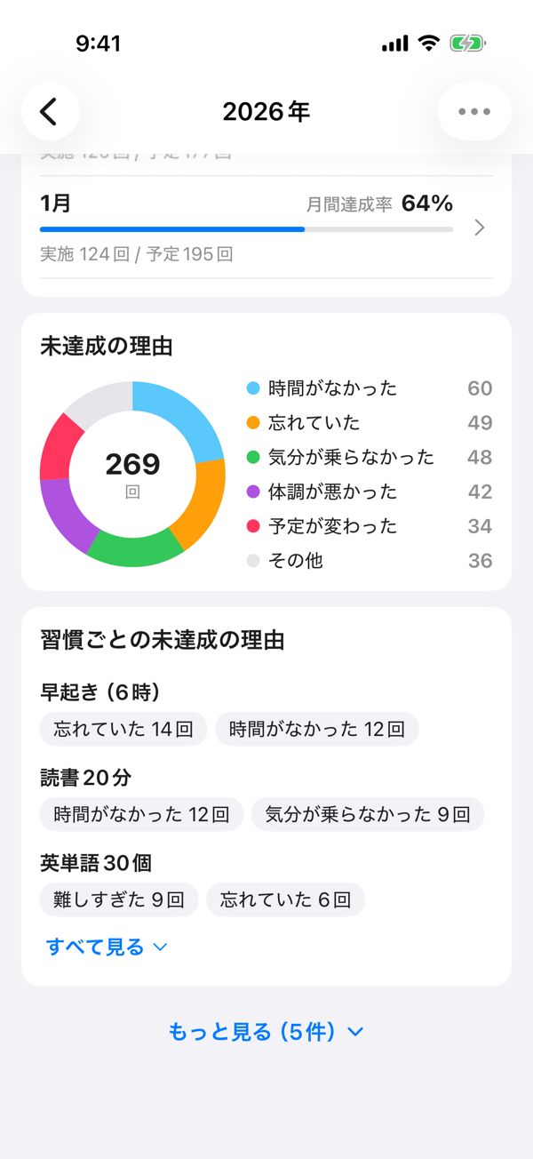 年の振り返りの「未達成の理由」。1年分の理由ごとの回数と、習慣ごとの理由が出ている